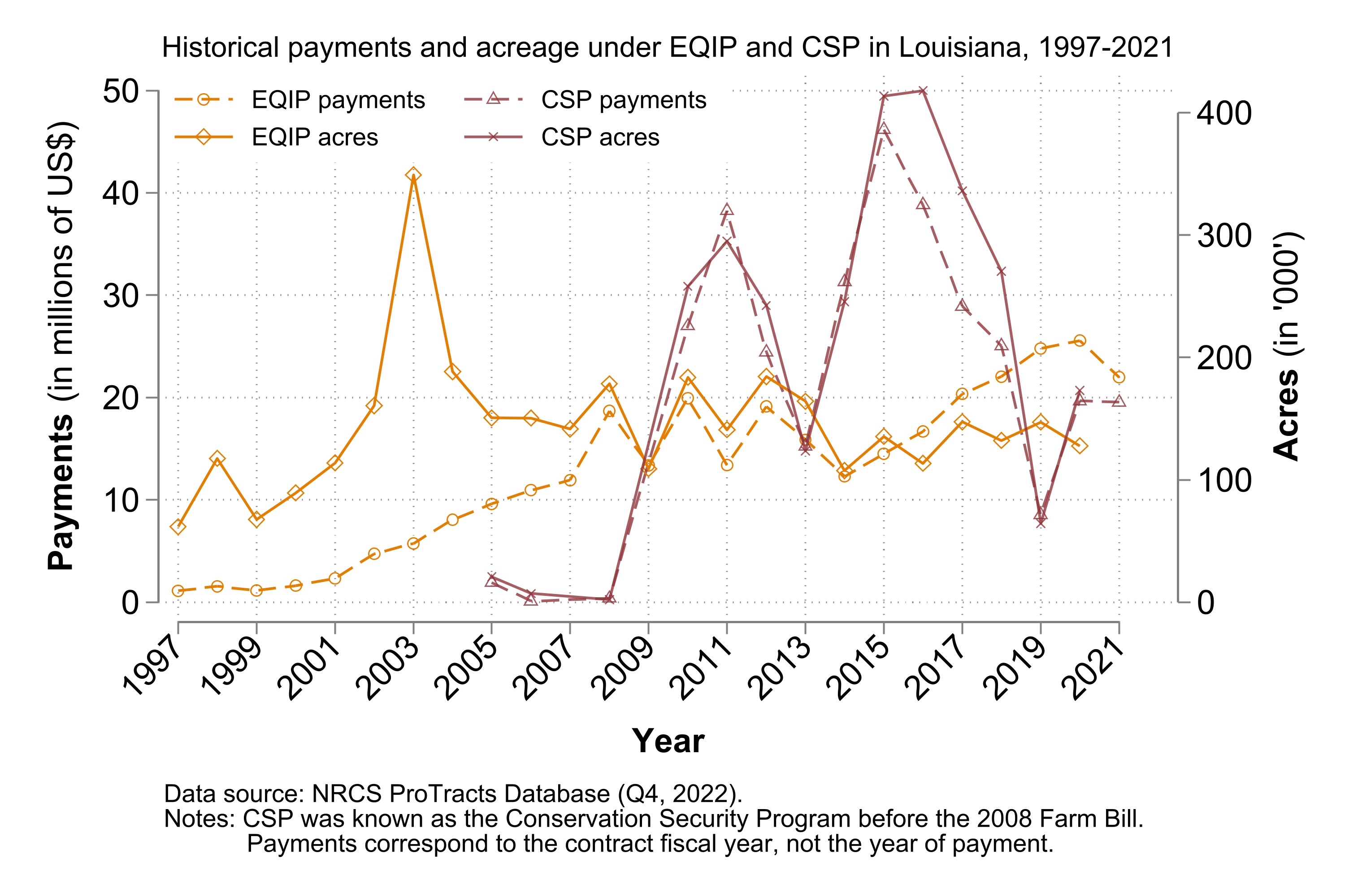 Adoption of Best Management Practices in Louisiana Agriculture